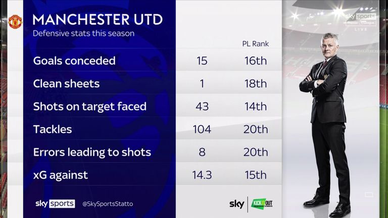 Manchester United's miserable defensive stats so far this season