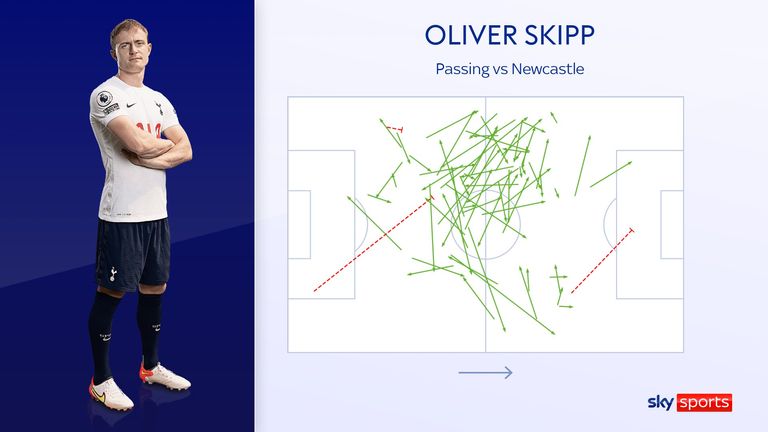 Oliver Skipp's passes for Tottenham against Newcastle