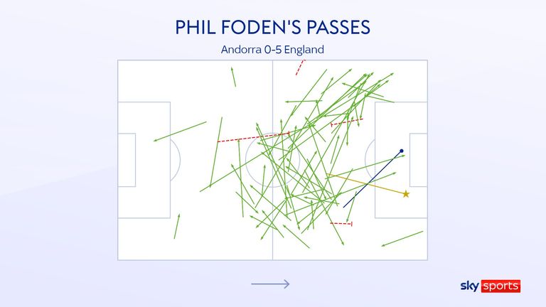 Phil Foden's passes in England's 5-0 win over Andorra