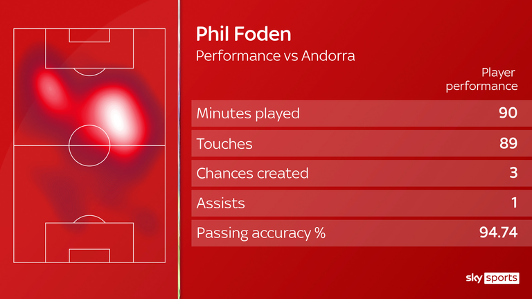 Phil Foden was England's man of the match against Andorra