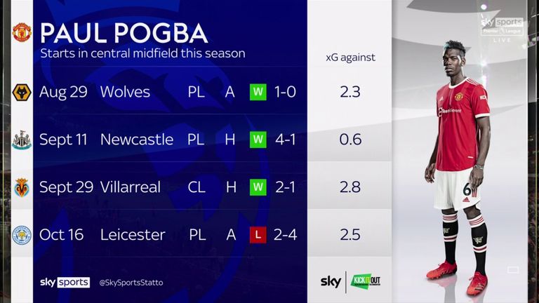 Manchester United have given up a lot of chances to the opposition when Paul Pogba has played in central midfield this season