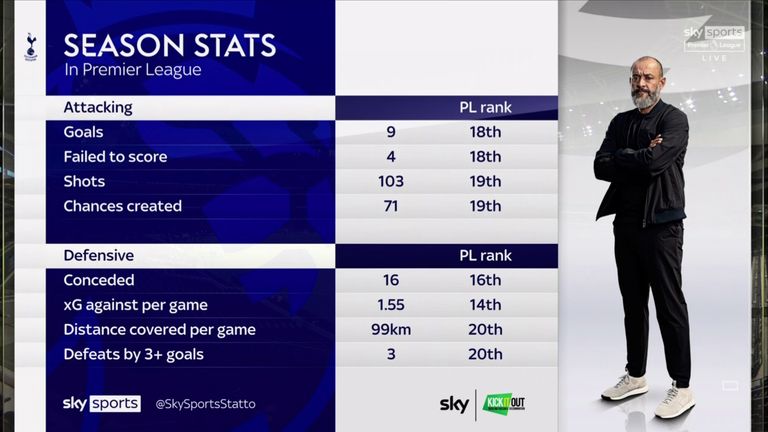 Tottenham's lowly ranking for both attacking and defensive stats so far in the Premier League