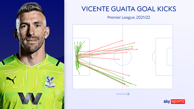 Sixty-nine per cent of Guaita&#39;s goal kicks have ended inside his own box