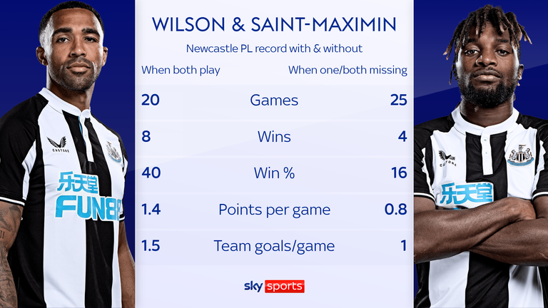 Newcastle's results have suffered when they've not had key duo Callum Wilson and Allan Saint-Maximin available