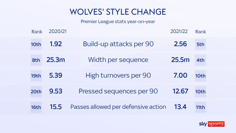 Wolves&#39; style change under Bruno Lage