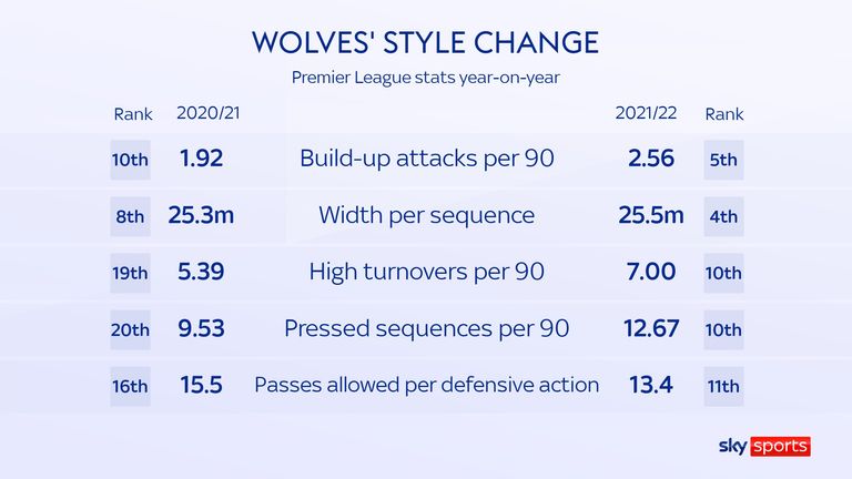 Les loups'  changement de style sous Bruno Lage