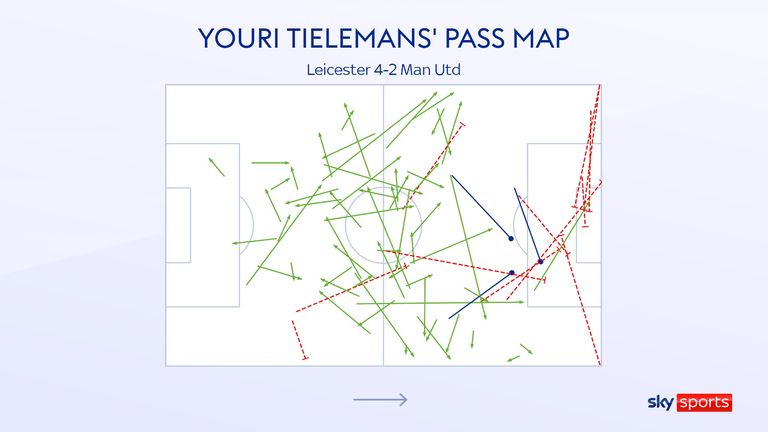 Youri Tielemans&#39; pass map for Leicester against Manchester United