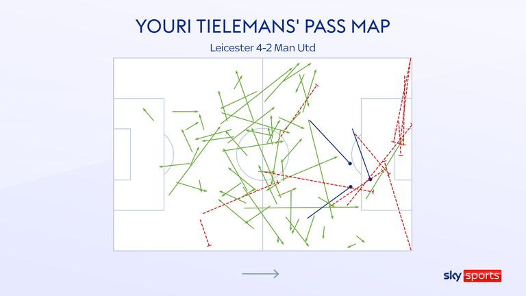 Youri Tielemans' pass map for Leicester against Manchester United