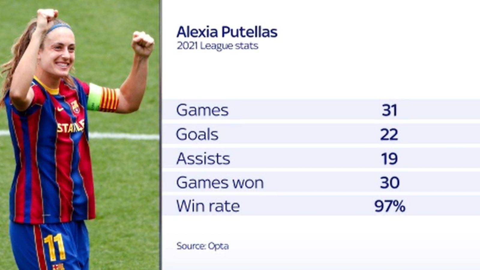 skysports-alexia-putellas_5599929.jpg?20211129211842