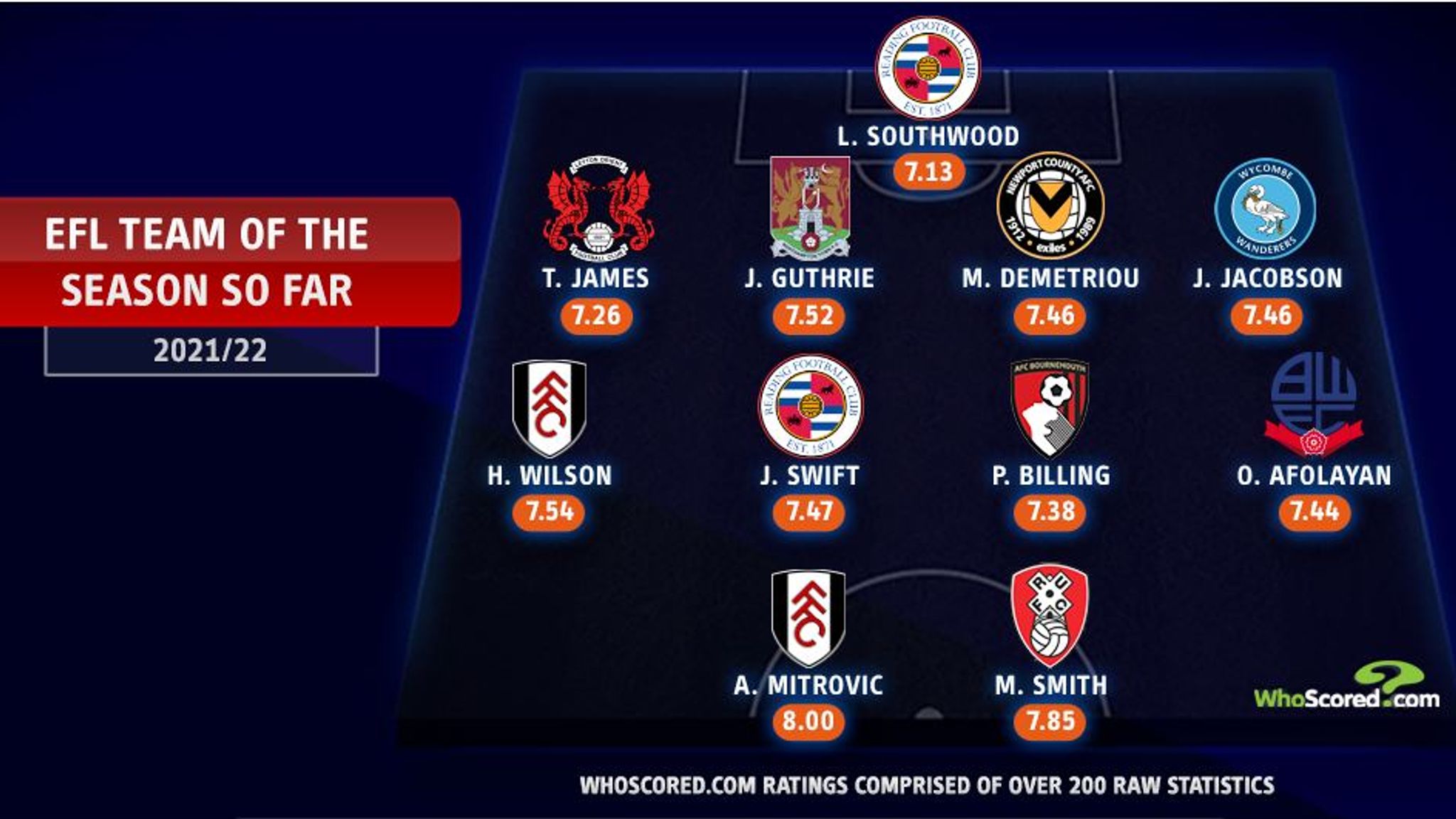 EFL Team of the Season so far Best XI from the Championship, League