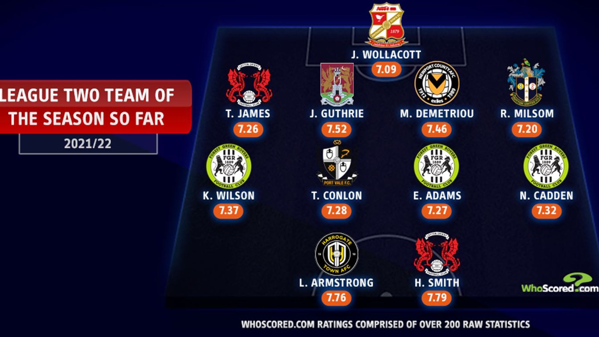 League Two Team of the Season so far Nicky Cadden, Mickey Demetriou