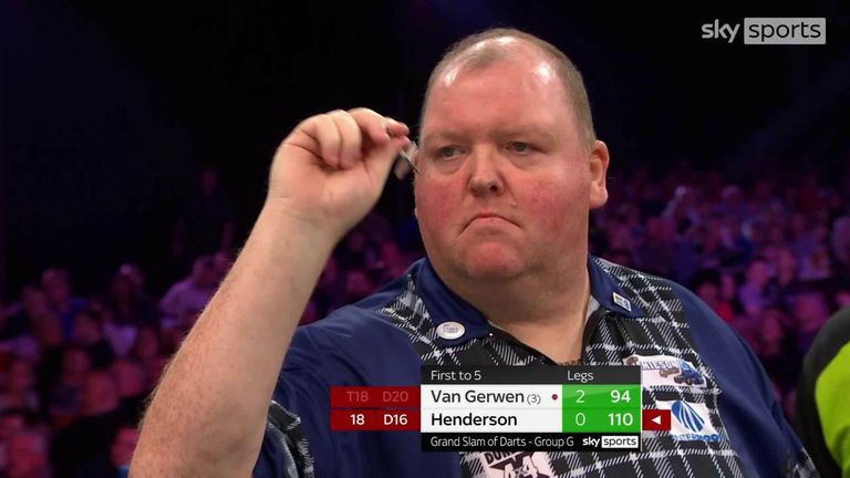 Henderson broke Van Gerwen to get a leg on the board with this 110 cash register