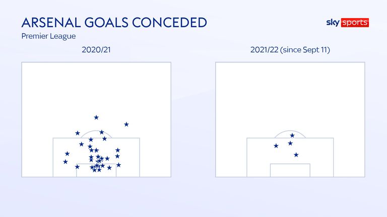 Arsenal goals conceded