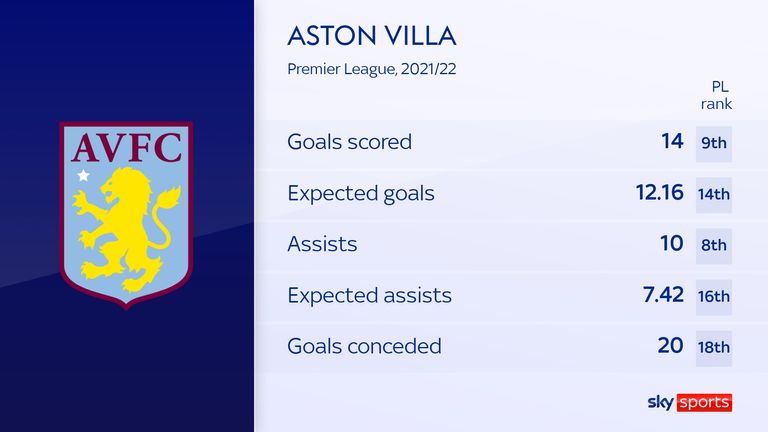 Aston Villa rank highly for goals and creation and are outperforming their expected values, suggesting a clinical edge, good fortune or a mixture of both - while the primary problems appear to be at the other end of the pitch
