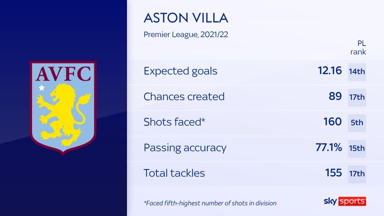 Villa have struggled at both ends of the pitch this season