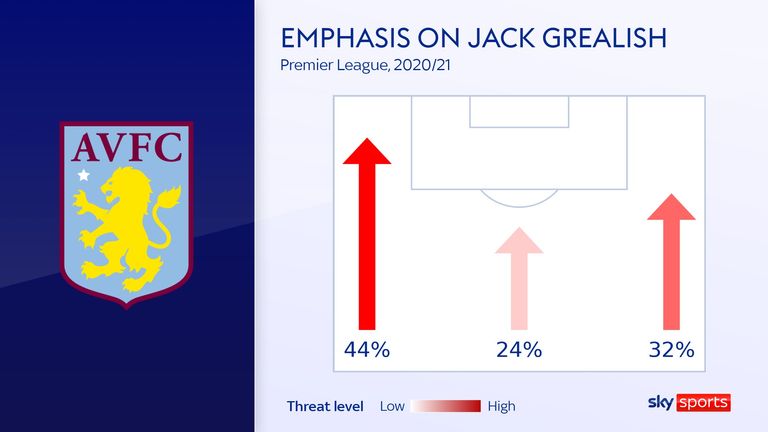 Aston Villa's emphasis on the left wing because of Jack Grealish last season