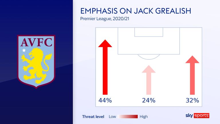 L'accent mis par Aston Villa sur l'aile gauche à cause de Jack Grealish la saison dernière