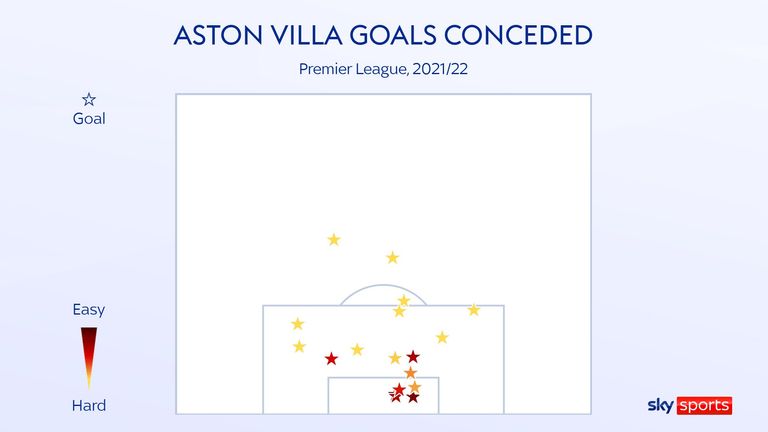 Aston Villa's goals conceded map for the 2021/22 Premier League season