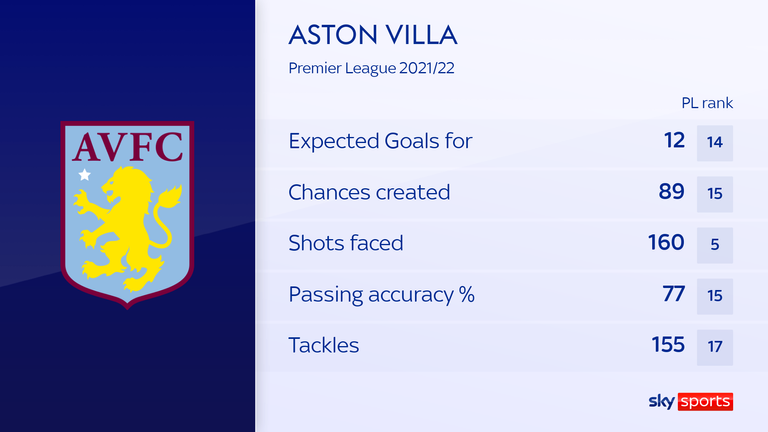 Villa have struggled at both ends of the pitch this season