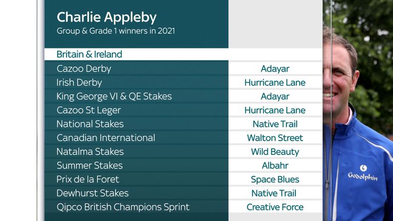 Highlights of Charlie Appleby's Group and Grade One winners in 2021