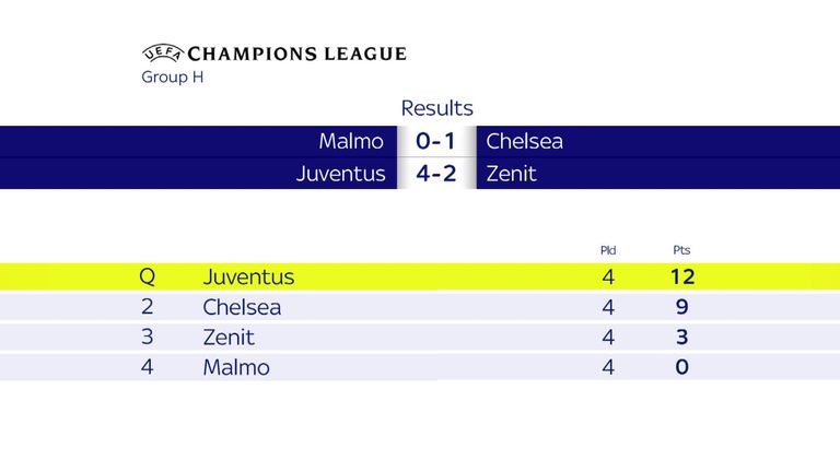 Chelsea are behind Juventus by three points