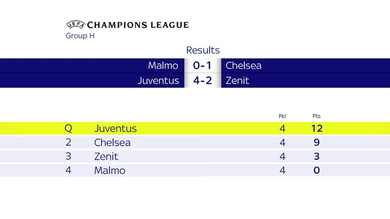 Chelsea bat la Juventus de trois points