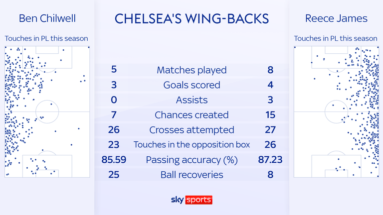 Chelsea's wing-backs Ben Chilwell and Reece James are part of the Premier League's best defence this season - but have also been a threat in attack