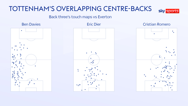 Wide centre-backs Ben Davies and Cristian Romero were encouraged to roam forwards either side of Eric Dier