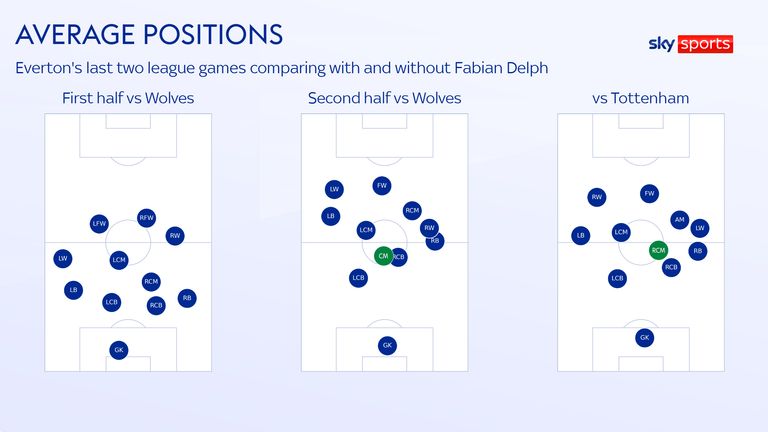 Delph - highlighted in green - has had a positive impact on Everton's average positions in the past two games