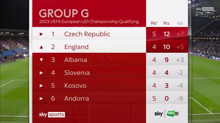 Angleterre U21 Groupe G