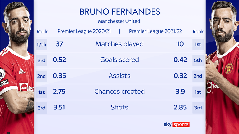 Bruno Fernandes' goal and shooting stats have dropped this season but his chance creativity numbers are on the rise
