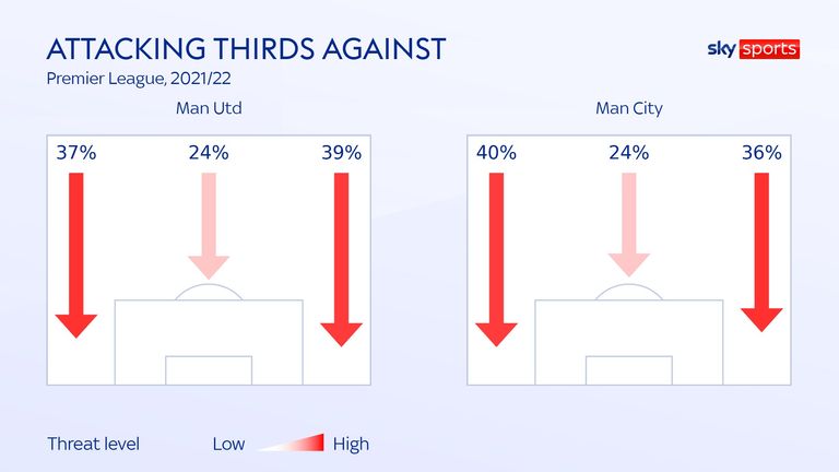 ATTACKING THIRDS AGAINST