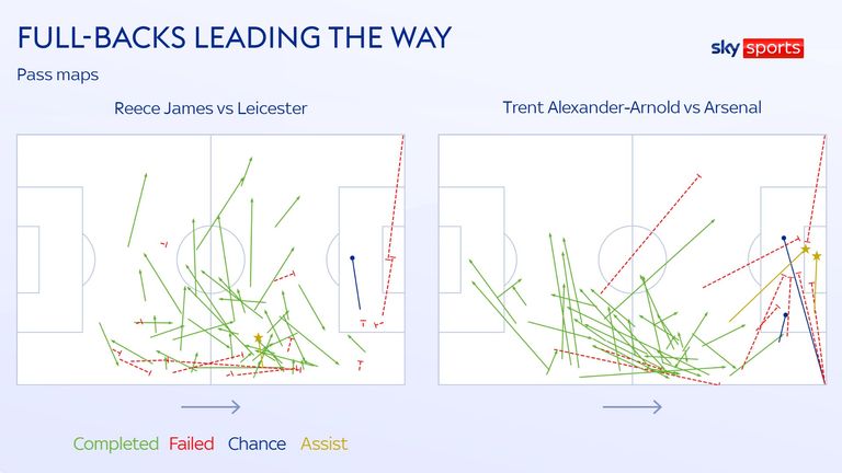 England right-backs Reece James and Trent Alexander-Arnold currently top the Premier League form chart