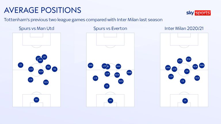 Antonio Conte S Tottenham Impact Wing Backs Overlapping Centre Backs And Increased Work Rate At Everton Football News Sky Sports