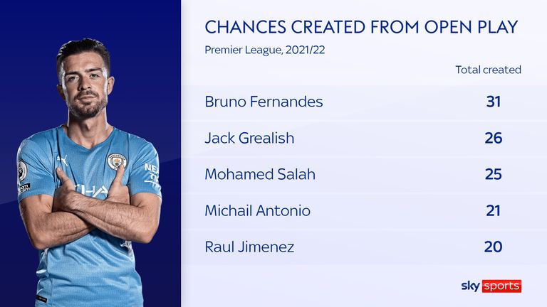 Джек Грилиш из «Манчестер Сити» входит в число лучших игроков Премьер-лиги в этом сезоне по шансам, созданным в открытой игре.
