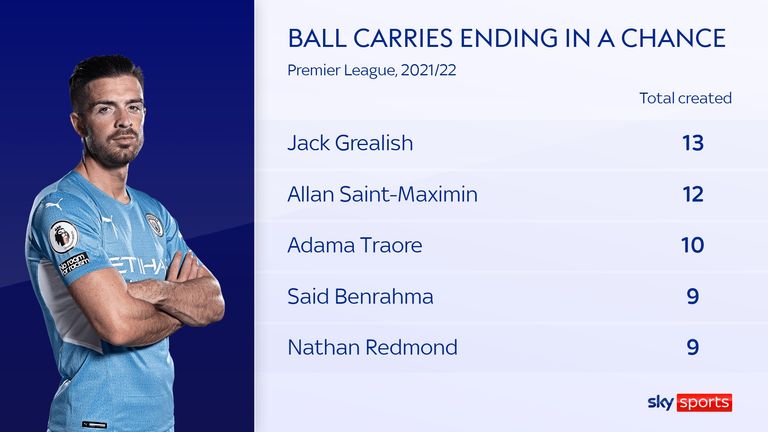 Джек Грилиш из Манчестер Сити входит в число лучших игроков Премьер-лиги в этом сезоне по количеству переносов мяча, заканчивающихся шансом