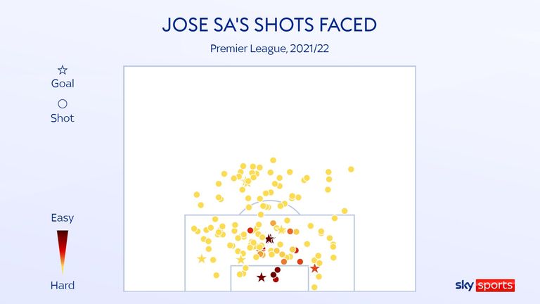 Wolves goalkeeper Jose Sa's shots faced in the Premier League this season