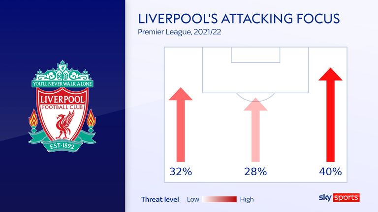 The focus of Liverpool&#39;s attacks has been down the right flank through Trent Alexander-Arnold