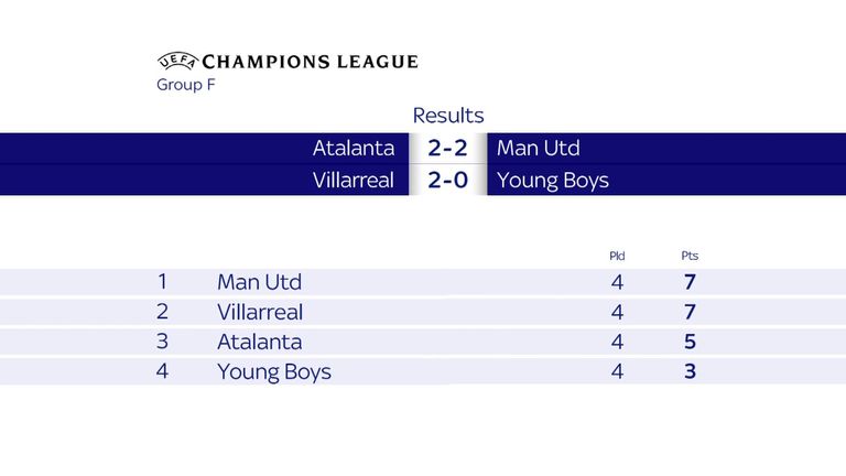 Man Utd are level on points with Villarreal