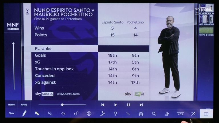 Nuno Espirito Santo's first 10 Premier League games alongside Mauricio Pochettino's show he was sacked due to performances rather than results, argued Jamie Carragher