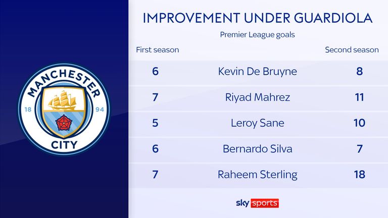 Improvement of the wide forwards at Manchester City under Pep Guardiola
