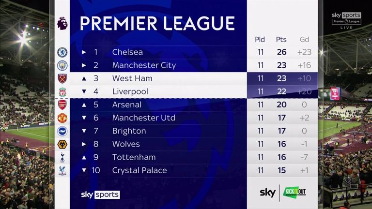 The Premier League table