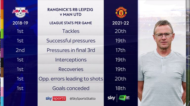 Will Ralf Rangnick have his work cut out at Man Utd judging by these stats?