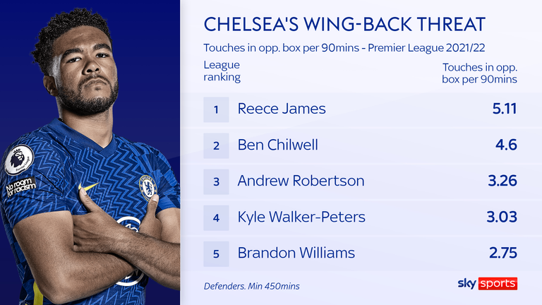 Reece James and Ben Chilwell have touched the ball in the opposition's box at a more frequent rate than any other defender in the division (min 450mins)