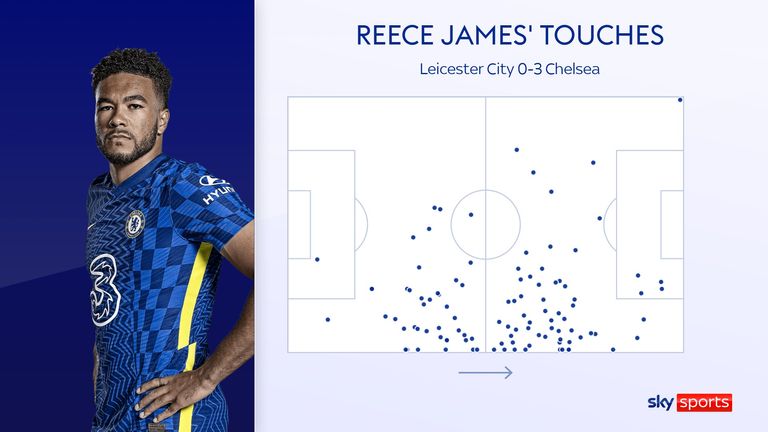 Reece James' touches for Chelsea in their 3-0 win over Leicester City