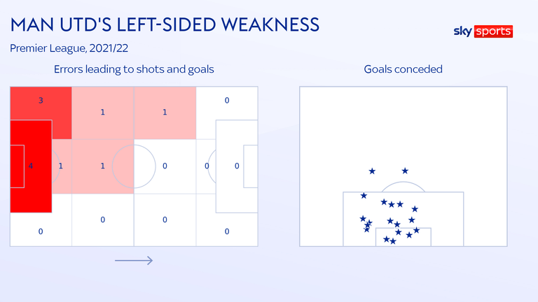 Manchester United have conceded a high percentage of goals from the left-hand side of their penalty box this season