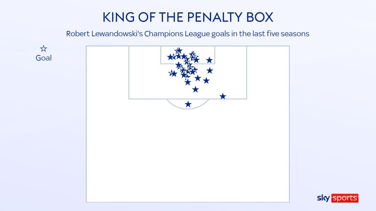 Robert Lewandowski's Champions League goals for Bayern Munich in the past five seasons