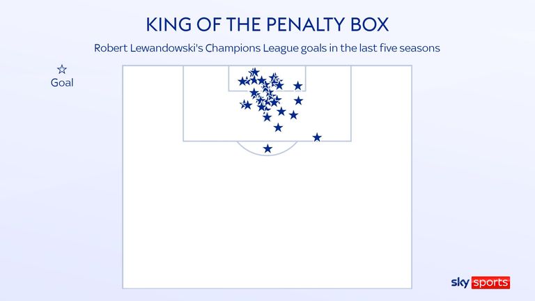 Gole Roberta Lewandowskiego w Lidze Mistrzów dla Bayernu Monachium w ciągu ostatnich pięciu sezonów