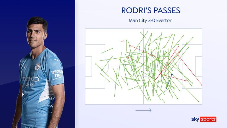 Rodri's passing for Manchester City against Everton