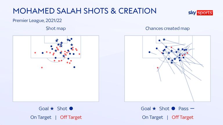 SALAH GOALS & ASSISTS